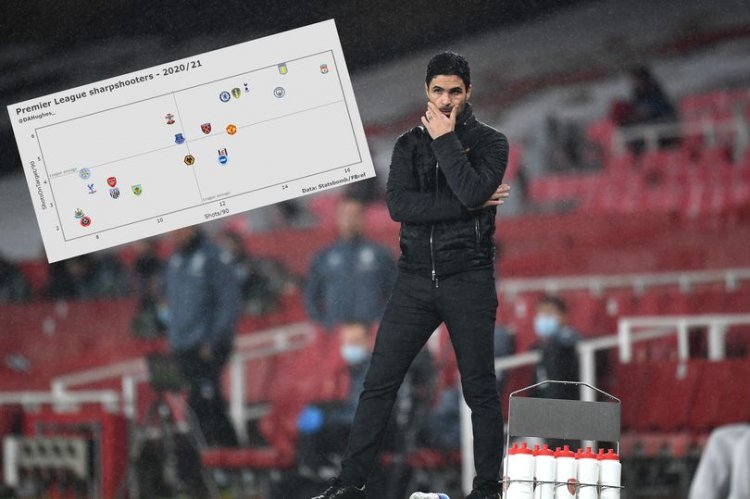 The severity of Arsenal's blunt attack revealed and what Mikel Arteta must do to fix it