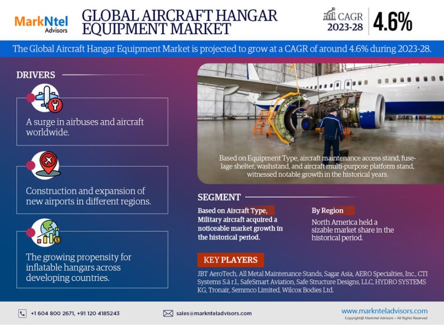 Aircraft Hangar Equipment Market Trends: Predicted 4.6% CAGR by 2028, Assessing Size, Share, Demand, and Competitive Analysis