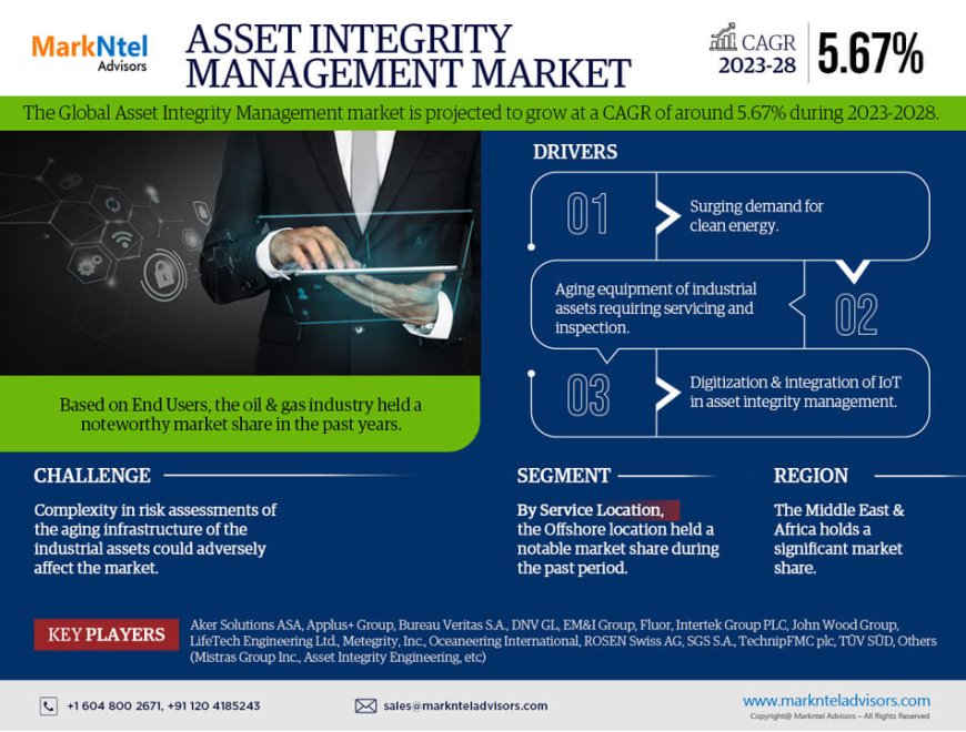 A Clear View Ahead: Projecting Growth and Analyzing the Asset Integrity Management Market