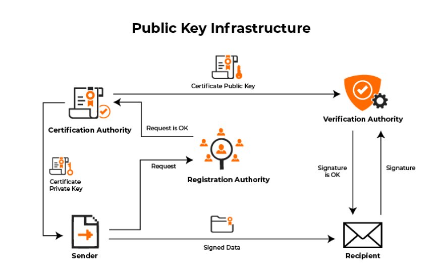 Public Key Infrastructure (PKI) Market - By Latest Trends, Technological Advancement, Driving Factor And Forecast until 2032