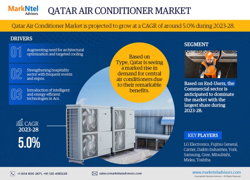 A Clear View Ahead: Projecting Growth and Analyzing the Qatar Air Conditioner Market