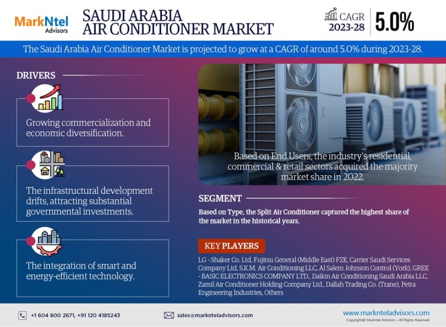 A Clear View Ahead: Projecting Growth and Analyzing the Saudi Arabia Air Conditioner Market