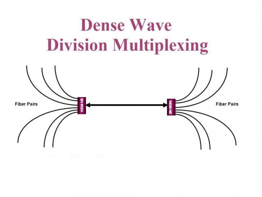 Dense Wave Division Multiplexing Market Estimated to Bring Sky-high Returns for Investors by the End of Forecast to 2030