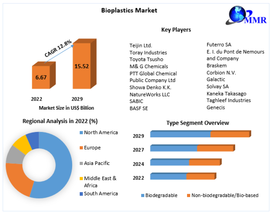 Bioplastics Market Reach $6.67 Billion by 2029