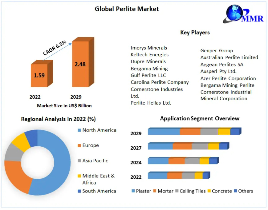 Perlite Market past US$ 1.59 Billion by 2029 | Maximize Market Research