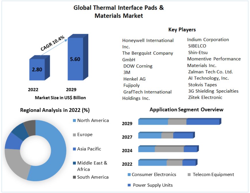 Thermal Interface Pads & Materials Market size is expected to reach USD 5.60 Bn by 2029