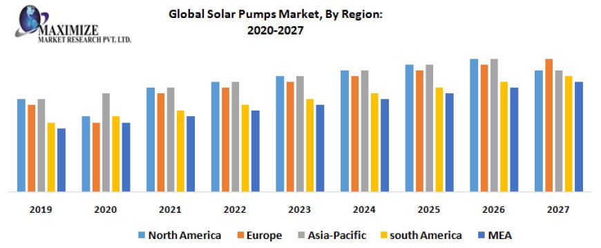 Global Solar Pumps Market to Observe Massive Growth by 2027