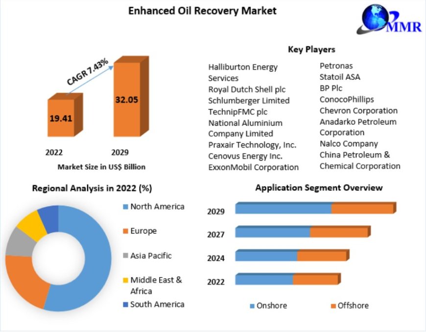 Enhanced Oil Recovery Market Detailed Analysis of Current Industry Trends, Growth Forecast To 2029