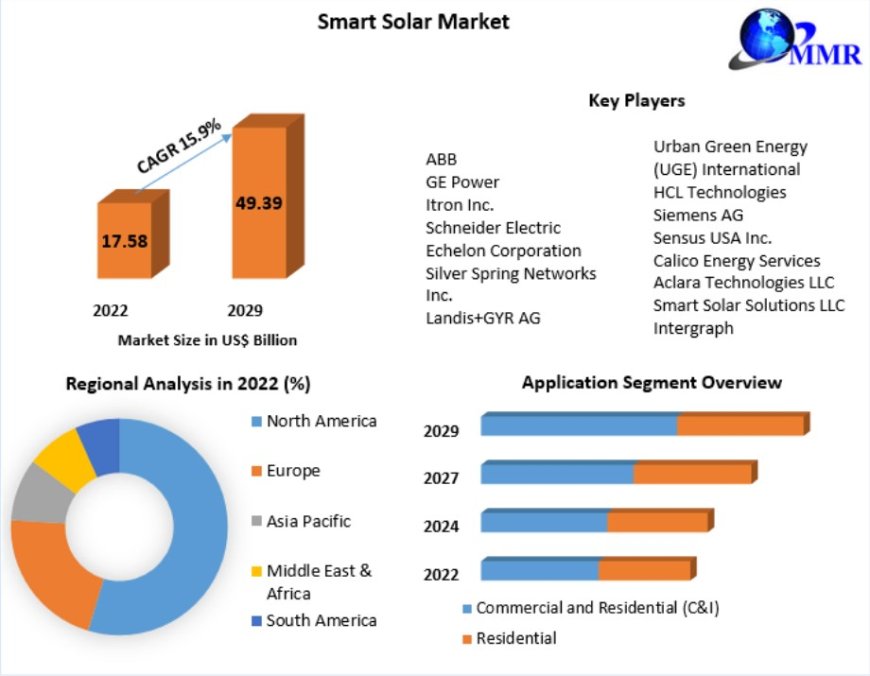 Smart Solar Market Industry Share, Top Key Players, Regional Study, Report Based on Development, Scope, Share, Trends, Forecast to 2029