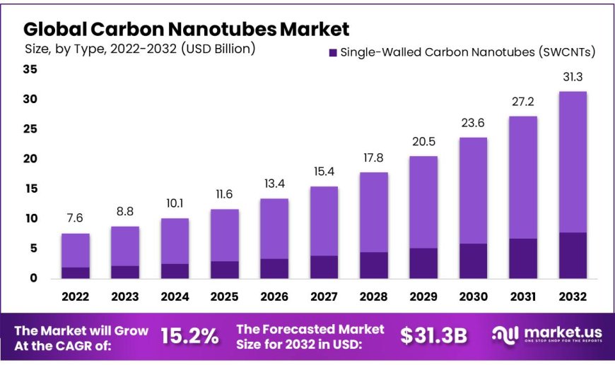 Carbon Nanotubes Market 2023 Opportunities, Challenges, Key Players, Trend and Forecast by 2032