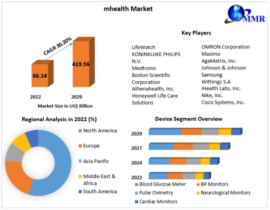 Mobile health market Size Share Global Trend, Business Top Key Players Analysis Industry, Opportunities and Forecast 2023 to 2029