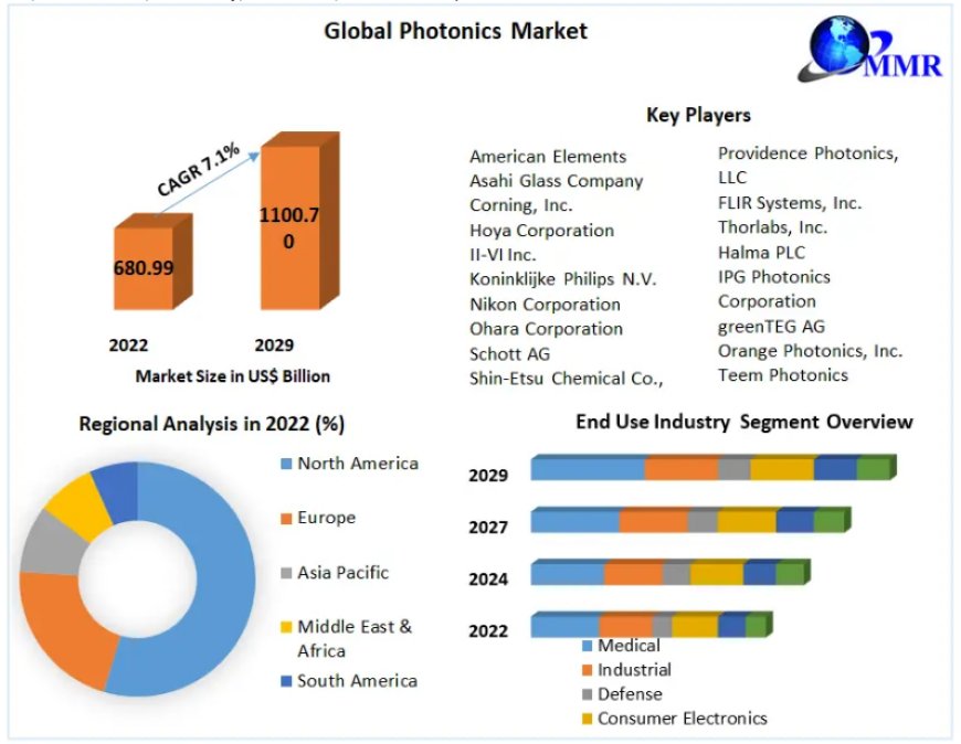 Photonics Market Share and Analysis, Growth Potential, Regional Outlook, Dominant Sectors and Forecast 2029