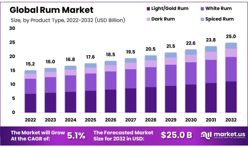 Rum Market 2023 Industry Statistics, Emerging Opportunities, Revenue and Volume Analysis by 2032