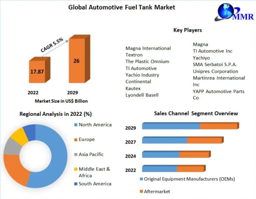 Automotive Fuel Tank Market Market Insights, Covid-19 Impact, Future Scope Analysis by Size, Share, Future Scope And Forecast 2029