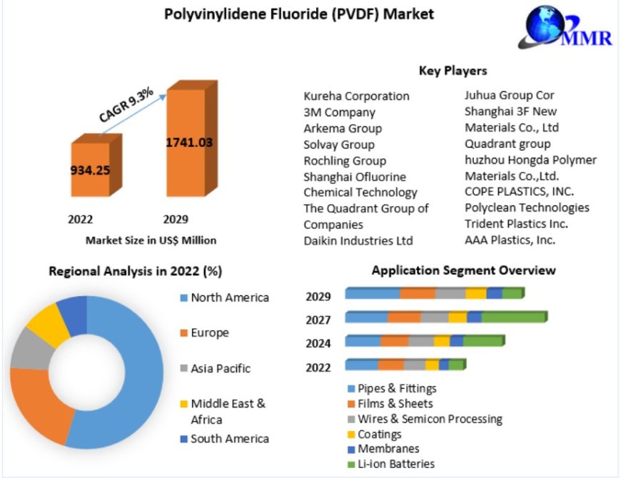 Polyvinylidene Fluoride (PVDF) Market Global Trends, Industry Size, Leading Players, Covid-19 Business Impact, Future Estimation and Forecast 2029