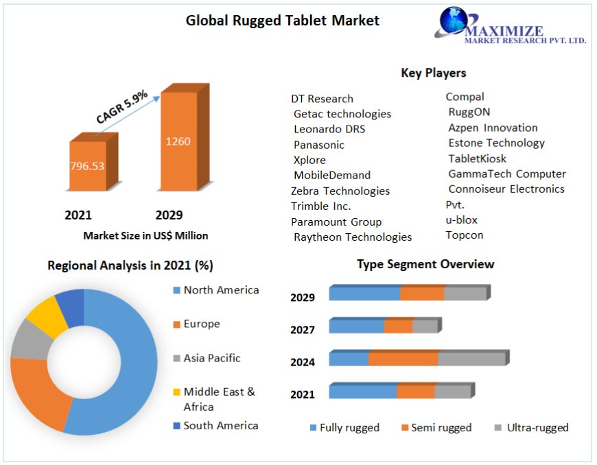 Rugged Tablet Market Insights on Scope and Growing Demands 2029