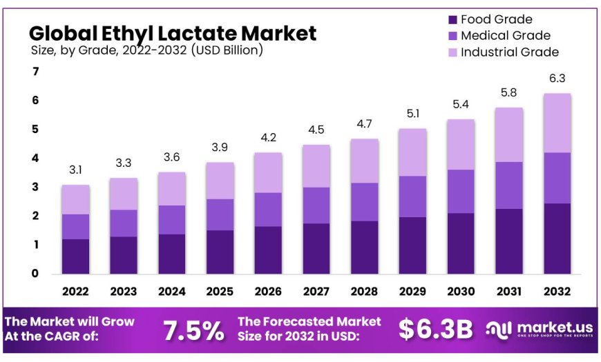 Ethyl Lactate Market 2023 Analytical Assessment, Key Drivers, Growth and Opportunities to 2032