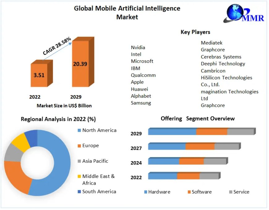 Mobile Artificial Intelligence Market current and future demand | 2023-2029