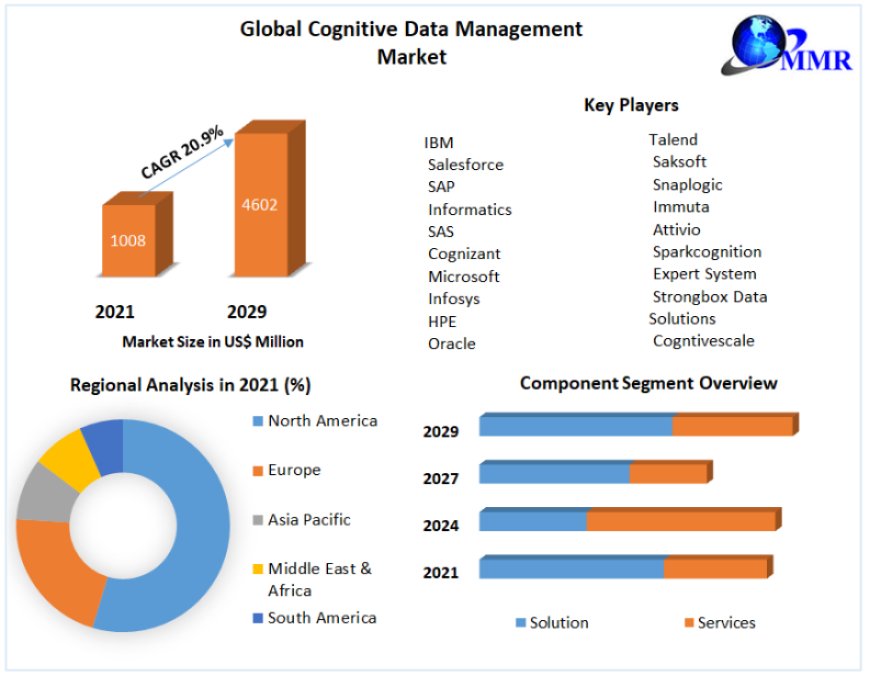 Cognitive Data Management Market Top Countries Data, Industry Insights by Top Key Players, Types and Applications 2029