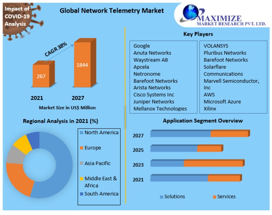 Network Telemetry Market Size, Share, Trends, Future Growth, Emerging Trends, Qualitative Outlook, and Forecast Till 2029