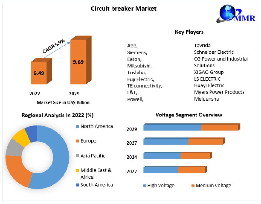 Circuit breaker Market Report, Size, Development, Key Opportunity | 2029