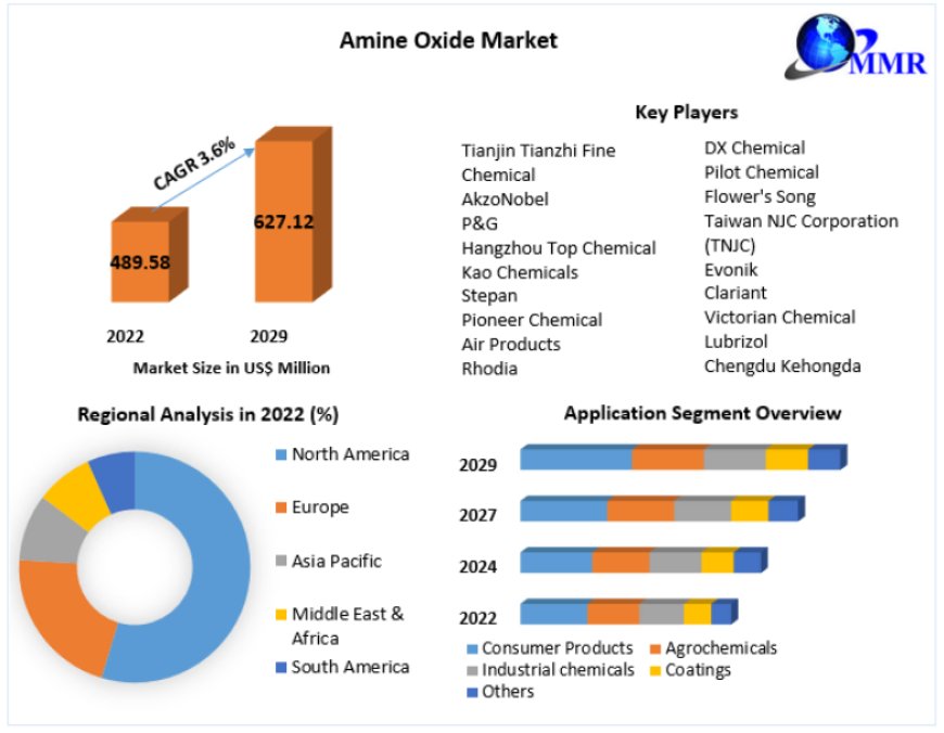 Amine Oxide Market Size Share Global Trend, Business Top Key Players Analysis Industry, Opportunities and Forecast 2023 to 2029