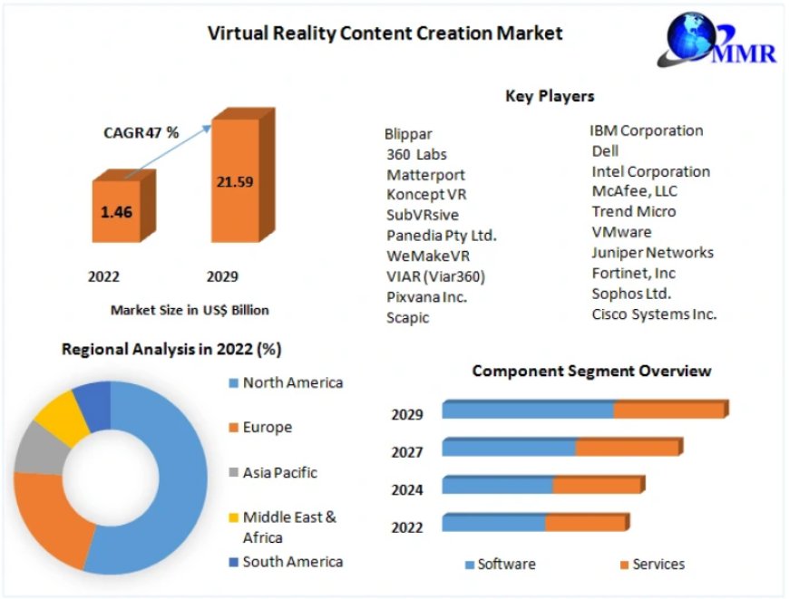 Virtual Reality Content Creation Market Industry Trends, Future Demands, Growth Factors 2029