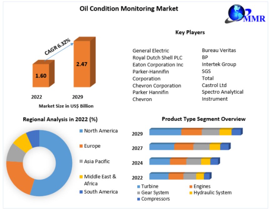 Oil Condition Monitoring Market Share and Analysis, Growth Potential, Regional Outlook, Dominant Sectors and Forecast 2029
