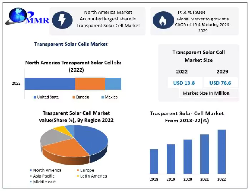 Transparent Solar Cells Market Classification, Opportunities, Types, Applications, Status And Forecast To 2029