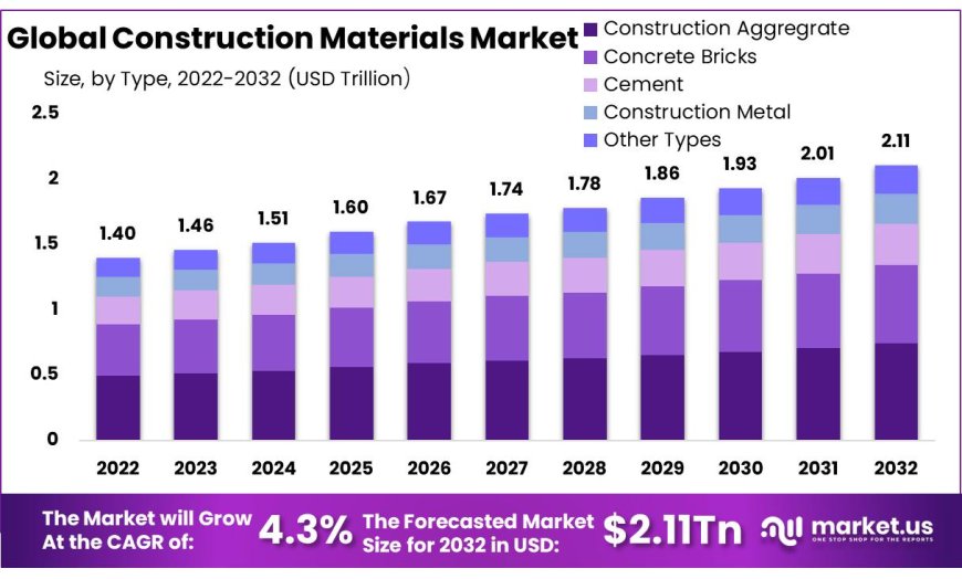 Construction Materials Market  2023 In-depth Research Studies on Products, Countries, Companies and Industry Segmentation by 2032
