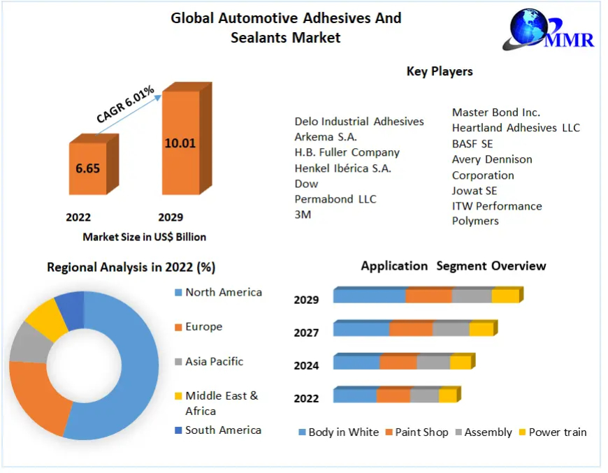 Driving Efficiency and Safety: The Automotive Adhesives and Sealants Market