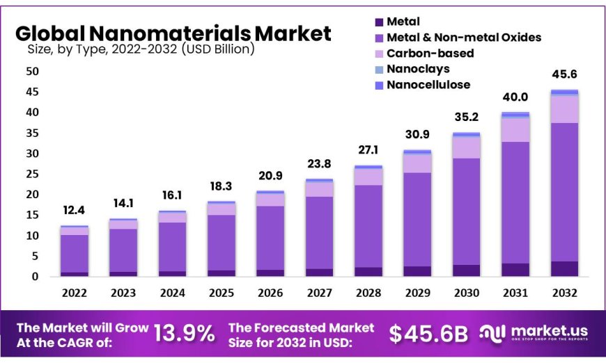 Nanomaterials Market 2023 Competitive Scenario, Trending News, Potential Players and Dynamic Progression till 2032