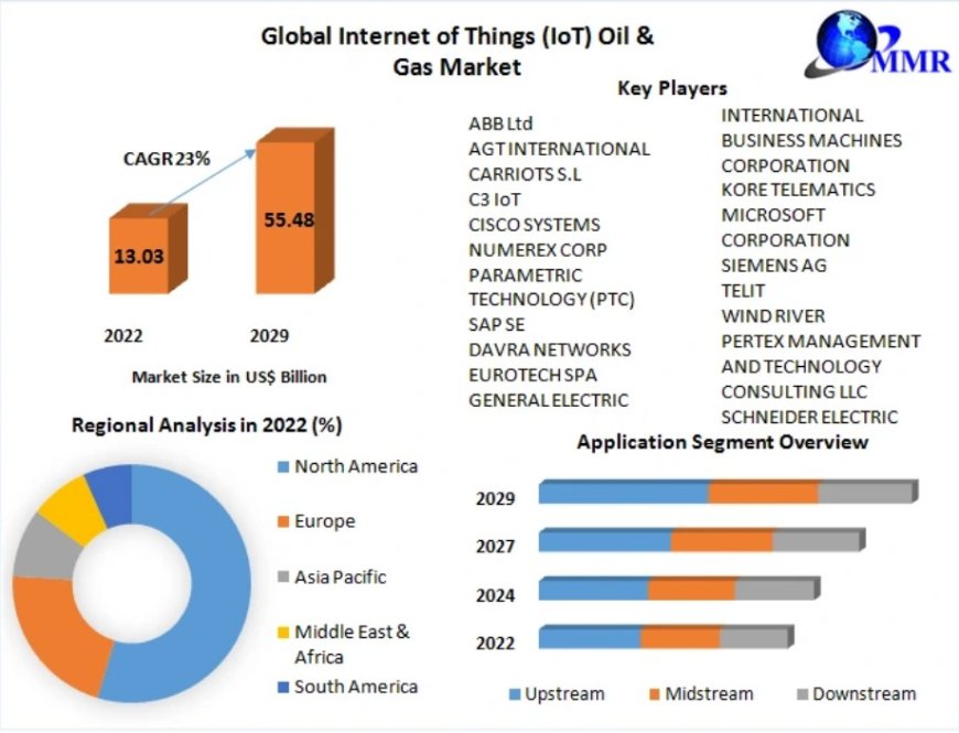 Internet of Things (IoT) Oil & Gas Market Size, Status, Growth | Industry Analysis Report 2029