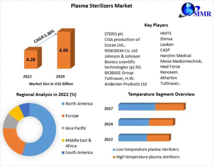 Plasma Sterilizers Market  Size, Share, Trend, Forecast, & Industry Analysis ,Global Outlook and Forecast 2023-2029