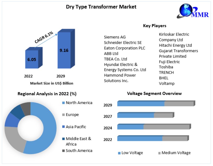 Dry Type Transformer Market Revenue and Price Trends by Regions, Global Industry Size, Growth Strategies, and Challenges Forecast to 2029