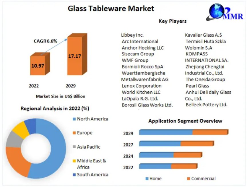 Glass Tableware Market Latest Opportunities, Current Sales Analysis, Growth Segments, Leading Regions with Top Countries Data