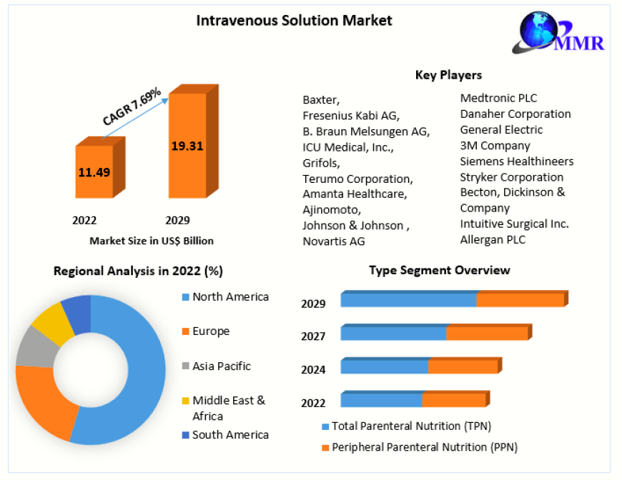 Intravenous Solution Market Challenges, Drivers, Outlook, Growth Opportunities - Analysis to 2029