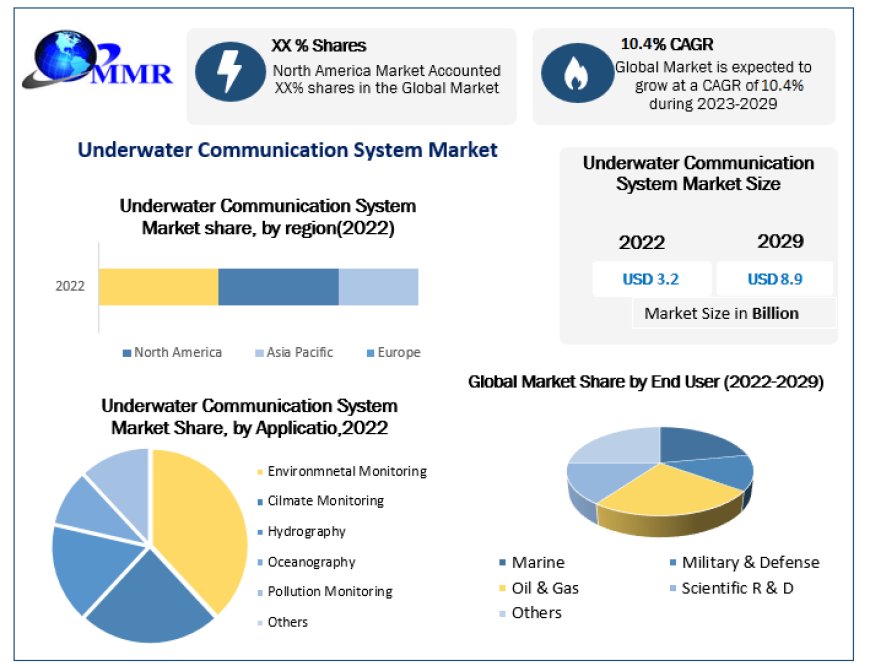 Underwater Communication System Market Outlook, Research, Trends, Share, Size, Segmentation with Competitive Analysis, and Forecast 2029