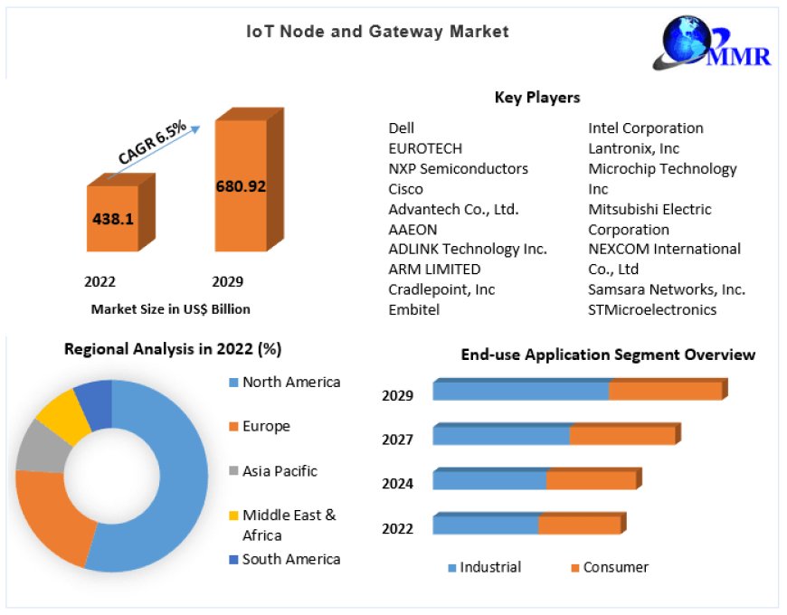 IoT Node and Gateway Market Competitive Research, Demand and Precise Outlook | 2023-2029