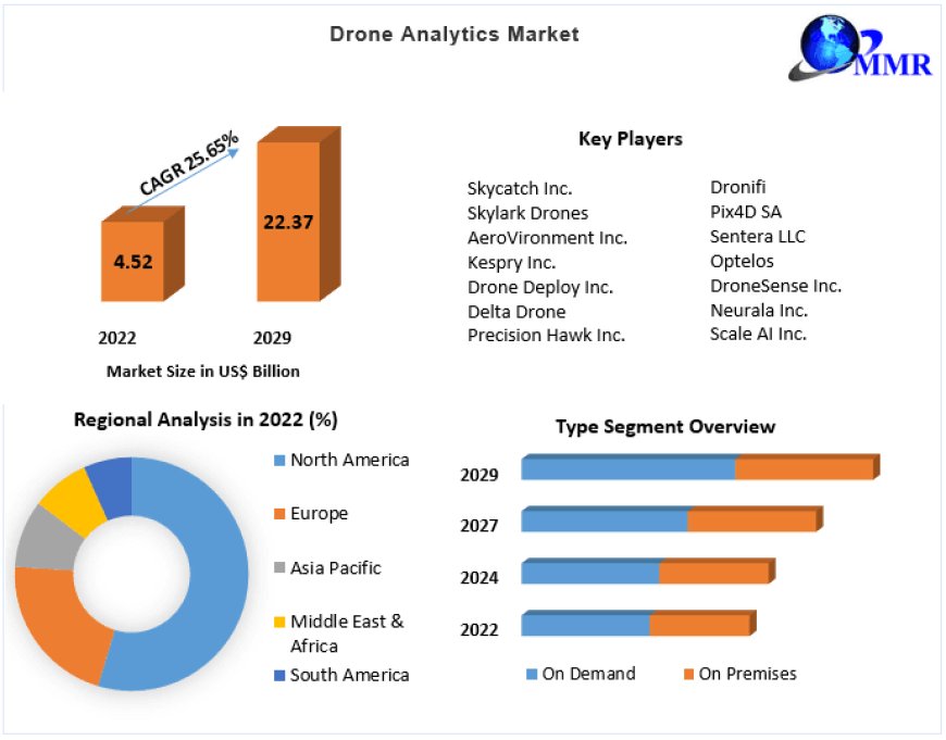 Drone Analytics Market Business Developing Strategies, Growth Key Factors | 2029
