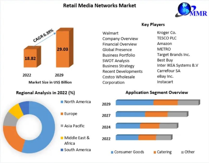 Retail Media Networks Market Global Share, Size, Trends Analysis, 2029