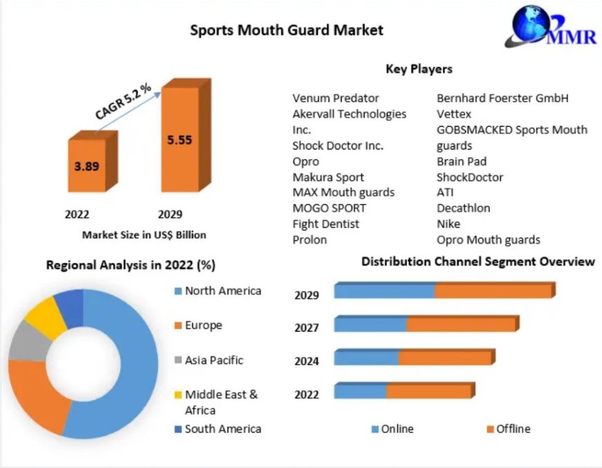 Sports Mouth Guard Market Global Share, Size, Trends Analysis, Trends, Share, Industry Size, Growth and forecast 2029