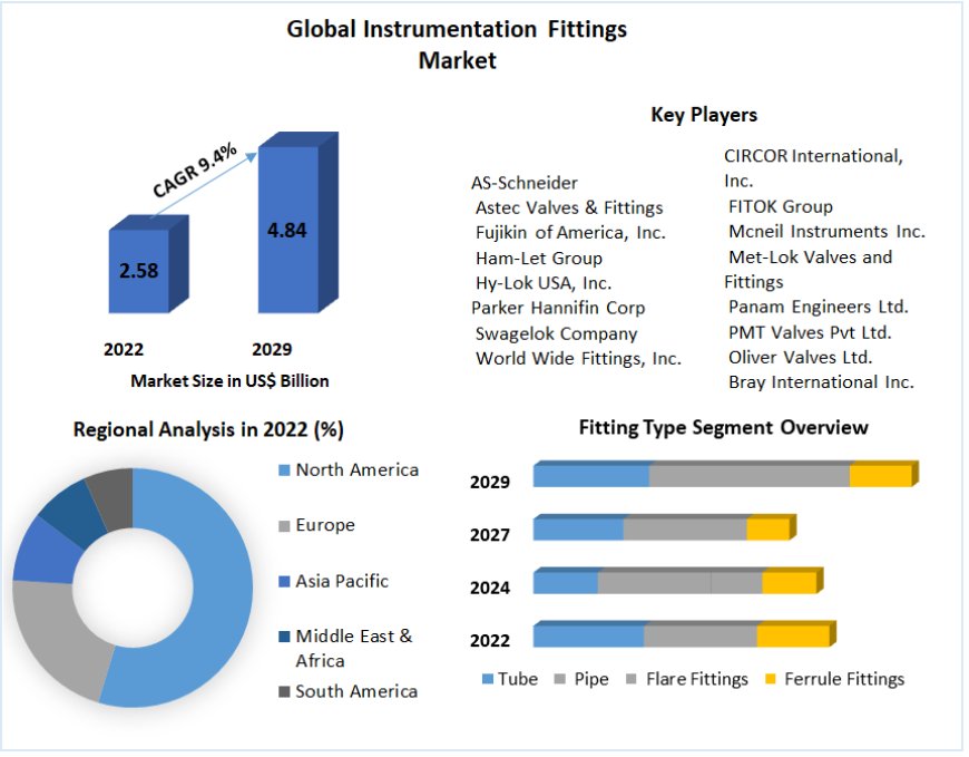 Instrumentation Fittings Market Segmentation | Application Outlook | Product Benchmarking