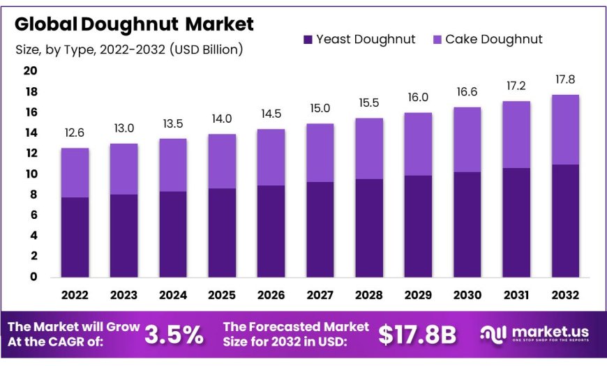 Donut Market 2023 Growth Analysis, Industry Trends, Sales Revenue, Future Development Status and Forecast by 2032