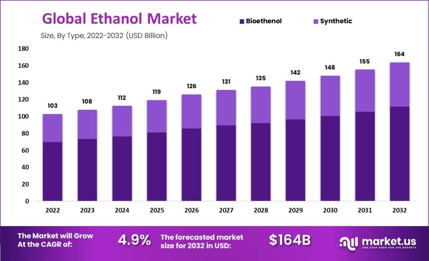 "Ethanol Market Review: Prospects and Challenges"