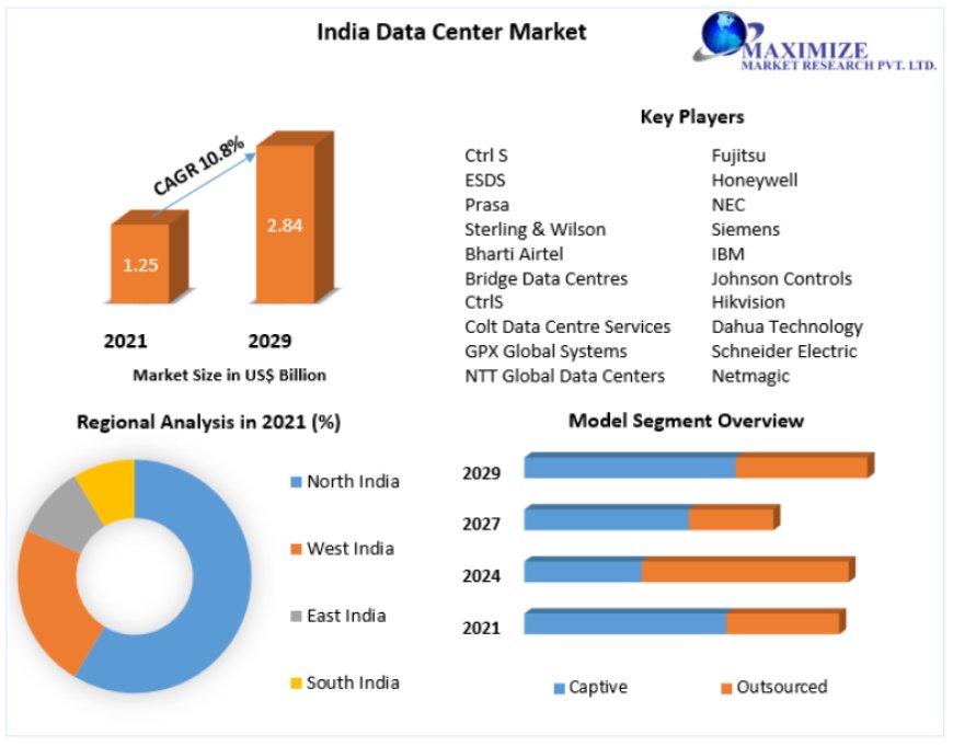 Indian Data Center Market Top Vendors, Recent And Future Trends, Growth Factors, Size, Segmentation and Forecast to 2029