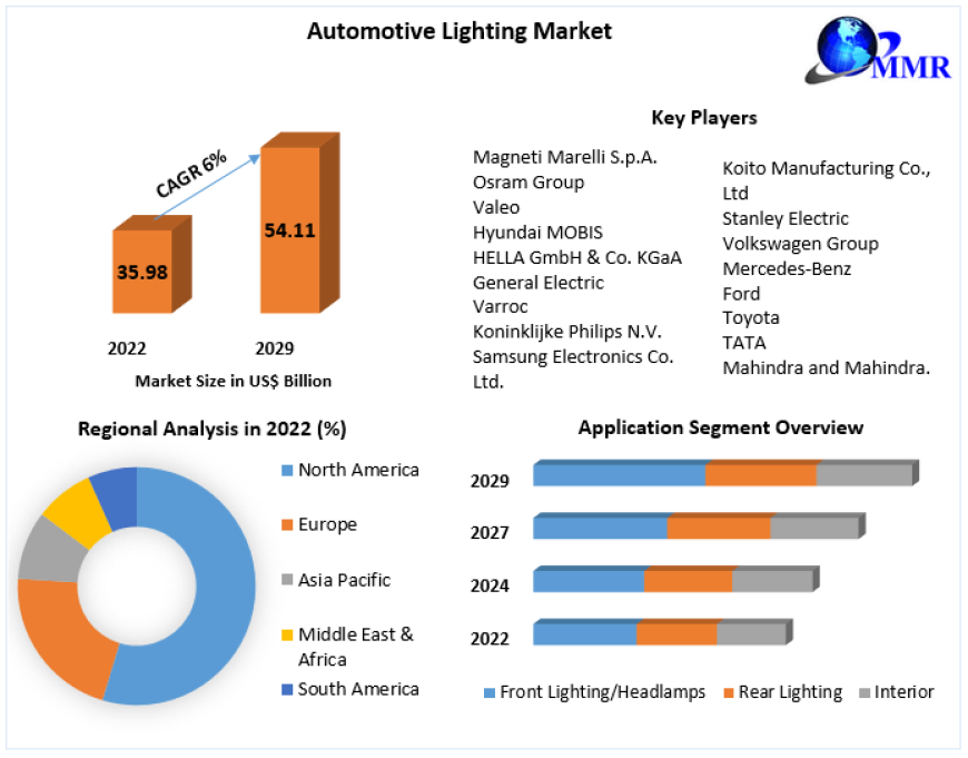 Regional Dynamics in the Automotive Lighting Market