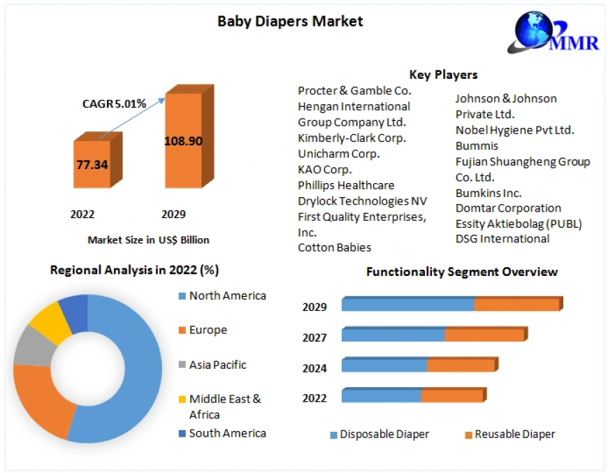 Diapering Technology: Smart Solutions in the Baby Diapers Market