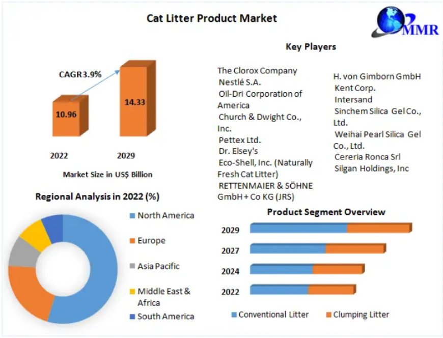 Cat Litter Product Market Growth Opportunities, Market Shares, Future Estimations and Key Countries by 2029