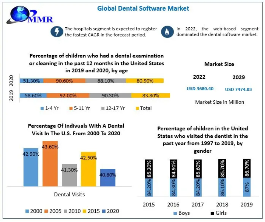 Dental Software Market: Enhancing Diagnostic Capabilities in Dentistry
